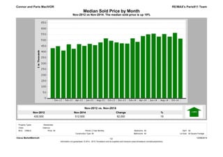 Median Sold Price by Month 
Nov-2012 vs Nov-2014: The median sold price is up 19% 
Nov-2014 
512,500 
Nov-2012 
430,500 
% 
19 
Change 
82,000 
RE/MAX's Paris911 Team 
Nov-2012 vs. Nov-2014 
Connor and Paris MacIVOR 
Property Types: : Residential 
MLS: CRMLS Bedrooms: 
2 Year Monthly All 
SqFt: All 
All Bathrooms: All 
Lot Size: All Square Footage 
All Period: 
Construction Type: 
Clarus MarketMetrics® 12/08/2014 
1/2 
Information not guaranteed. © 2014 - 2015 Terradatum and its suppliers and licensors (www.terradatum.com/about/partners). 
Cities: 
Valencia 
Price: 
 
