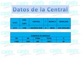 COD.
CENTRAL T MODELO SERIAL(ES)
CCCC
CONT.
4113 4189 VALENCIA SUR D NEAX 0241-835,6,853
NUMEROS EN SERVICIO
RS NR TP/MA TOTAL %
11282 2385 406 14073 98