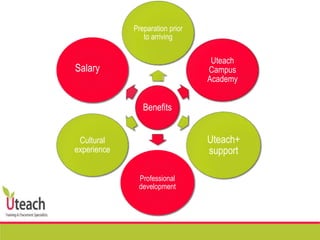 Benefits
Preparation prior
to arriving
Uteach
Campus
Academy
Uteach+
support
Professional
development
Cultural
experience
Salary
 