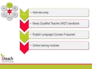 Pre-prep
• Interview prep
• Newly Qualified Teacher (NQT) handbook
• English Language Courses if required
• Online training modules
Benefits
Preparation prior
to arriving
Uteach
Campus
Academy
Uteach+
support
Professional
development
Cultural
experience
Salary
 