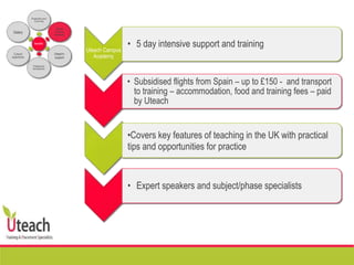 Uteach Campus
Academy
• 5 day intensive support and training
• Subsidised flights from Spain – up to £150 - and transport
to training – accommodation, food and training fees – paid
by Uteach
•Covers key features of teaching in the UK with practical
tips and opportunities for practice
• Expert speakers and subject/phase specialists
Benefits
Preparation prior
to arriving
Uteach
Campus
Academy
Uteach+
support
Professional
development
Cultural
experience
Salary
 