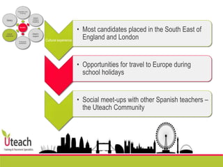 Cultural experience
• Most candidates placed in the South East of
England and London
• Opportunities for travel to Europe during
school holidays
• Social meet-ups with other Spanish teachers –
the Uteach Community
Benefits
Preparation prior
to arriving
Uteach
Campus
Academy
Uteach+
support
Professional
development
Cultural
experience
Salary
 