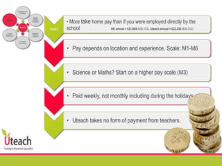 Salary
• More take home pay than if you were employed directly by the
school UK annual = £21,804 (€30,133), Uteach annual = £22,230 (€30,722)
• Pay depends on location and experience. Scale: M1-M6
• Science or Maths? Start on a higher pay scale (M3)
• Paid weekly, not monthly including during the holidays
• Uteach takes no form of payment from teachers
Benefits
Preparation prior
to arriving
Uteach
Campus
Academy
Uteach+
support
Professional
development
Cultural
experience
Salary
 