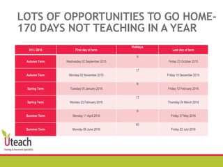 015 / 2016 First day of term
Holidays
Last day of term
Autumn Term Wednesday 02 September 2015
9
Friday 23 October 2015
Autumn Term Monday 02 November 2015
17
Friday 18 December 2015
Spring Term Tuesday 05 January 2016
9
Friday 12 February 2016
Spring Term Monday 22 February 2016
17
Thursday 24 March 2016
Summer Term Monday 11 April 2016
9
Friday 27 May 2016
Summer Term Monday 06 June 2016
40
Friday 22 July 2016
LOTS OF OPPORTUNITIES TO GO HOME-
170 DAYS NOT TEACHING IN A YEAR
 