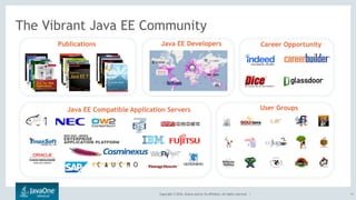 Copyright © 2016, Oracle and/or its affiliates. All rights reserved. |
The Vibrant Java EE Community
Java EE Compatible Application Servers User Groups
Java EE Developers Career OpportunityPublications
11
 