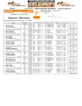 Clásico "Sprinters del Hinava"
3ª
Viernes
Jinete
KING LEON: Quit.V
Valencia Hora: 04:20 PM
Record: MISS MINANLI-M. Carpio(57,0 Ks.) - 69 - 17/06/1994
Distancia: 1200 metros
Ganador / Place / Exacta /
Trif / Sup / P4 / 3ª 5y6 / 4ª
Loto /
Sexta Carrera
(286) HANDICAP LIBRE Premios Bs.: 20.000.000
Para Ejemplares de 3 y más años. SPRHI
# Ejemplar Jin/Ent/Kgs/imp CarFecha Dist PPPeso TGPos SerieDiv.Ll. Kg Ganador RatCps TE Ins
Cambios de Implementos
V23715/09 1200 13 71 6 9C. Magallanes,20,00 Doctor Piña55 12 R12MM 72 75.1 77.3
CPartV24722/09 1000 10 36 5 7C. Magallanes,20,00 Five Stars55 4¾ R8MM 78 61.3
V26907/10 1300 13 80 9 11C. Magallanes,55,00 Tito Classic55 12 R18MM 75 81.3 84
V27513/10 1300 11 16 6 9C. Magallanes,130,37 2ºArkansas55 2 R12MM 78 82.1 GanóCC.6a Big Prairie-Princesa Proto
1
De (40-9)06/01/2011
KING LEON
/La Orlyana Bs. 8.982.119
Stud: Grupo León-c. amarilla y verde; m. amarillas; g. azul
6
C. Cumana
GR.M.LA.
54
C. Magallanes
C15205/03 435 1300 6 41 4 12C. Gil,12,00 King Mercury55 4½ 3-4-5 74 78.2 79.2
C23008/04 439 1200 8 14 2 6C. Gil,8,07 2ºStanley White51 1¾ G5-6 83 70.4 Ganó
C37927/05 438 1200 9 41 4 9C. Gil,6,00 Stanley White57 2½ 4-5-6 79 71.3 72.1
CPartV25122/09 1200 7 26 6 6G. Battaglia,7,50 Doctor Piña51 1¾ 4-5-6 75 75.2CC.7a Documentary-Canela
2
De (43-6)28/03/2010
EL CUMACO
/La Quebrada Bs. 12.488.719
Stud: Botica-Víctor-c. azul con rayas cruzadas amarillas y
letras VB en p/e; m y g. amarillas
7
I. Martínez
BB.GR.M.LA.
54
C. Gil
V21525/08 1300 11 70 0 13J. Herrera,45,00 Doctor Piña56 9¾ R12MM 78 81.2 83.2
V22509/09 1400 13 65 6 7R. Velásquez,22,50 Somerville56 5¼ 4-5-6 78 87.3 88.3
V24722/09 1000 3 67 7 7R. Velásquez,80,00 Five Stars56 7¾ R8MM 76 61.3 63.1
V26907/10 1300 8 75 5 11C. Acosta,200,00 Tito Classic54 9¼ R18MM 78 81.3 83.2CA.7a Mukhtaser-Miss Matisse
3
De (40-7)05/07/2010
EL DORET
/Norte Sur Bs. 1.960.782
Stud: Sofi-Ida-c. naranja con bandas negras; m y g.
anaranjadas y negras
8
C. Álvarez
BB.M.
54,5
C. Acosta
4° SV9019/05 1700 5 33 2 7E. García,2,40 Nexus Prime55 3¾ 4-5-6 71 114.3
V16608/07 2400 8 38 7 10B. Parra,20,00 I Am Zeta54 4½ BC 82 160 161
C64702/09 477 1800 6 64 4 9B. Parra,80,00 King Angelus54 21 AS 66 112.3 116.4
V26907/10 1300 12 12 1 11B. Parra,20,45 2ºTío Rubén54 4¼ R18MM 85 81.3 GanóCC.5a Indy Wind-Sisa
4
De (15-7)17/02/2012
TITO CLASSIC
/Del Mar Bs. 8.732.978
Stud: Sr. Ricardo Lara-c. mitad transversal fucsia y azul;
m. una fucsia y otra azul; g. azul
9
A. Ortíz
LA.
54
B. Parra
ExEspV60327/11 1400 4 105 4 11J. Lugo,5,50 Prince Bolt58 6¾ 4-5-6 76 87.2
V40619/08 1300 11 13 1 9J. Lugo,11,90 2ºFlash Niky54 4¾ G-A 77 82.2 Ganó
V46316/09 1300 11 43 4 4R. Sarmiento,60,00 Jake El Pirata55 8 UJEC 80 80 81.3
V23715/09 1200 11 25 3 9J. Lugo,10,00 Doctor Piña55 2¼ R12MM 80 75.1 75.3CC.6a Big Prairie-Frances In Command
5
De (17-7)12/04/2011
SUMMA CUMLAUDE
/La Orlyana Bs. 3.068.012
Stud: King Amadri-c. blanca con estrella azul; m. azules
con estrellas; g. azul
10
C. Reverol
BB.GR.M.LA.
54,5
F. Puello
RodóC22302/04 453 1100 1 88 8 8C. Rojas,36,00 Chaguaramal54 Rodó GH 00 63.3
C37927/05 450 1200 6 78 7 9U. Casique,26,00 Stanley White54 7¼ 4-5-6 76 71.3 73
C45525/06 458 1400 6 54 5 7D. Carrasco,88,00 Príncipe Miguel54 16 4-5-6 76 83 86.1
C65903/09 451 1200 1 76 6 7M. Rodríguez,185,00 Blue Monkey57 14 SPRG1 76 70.2 73.1CT.6a Santón-La Avispa
6
De (33-6)18/04/2011
EMIR GABRIEL
/Erre Ene Bs. 3.510.122
Stud: Los Audaces-c. amarilla con estrella negra en espalda; m. negras
y rojas; g. roja con pomón negro
11
H. Correia
M.LA.
55,5
C. Rojas
V4401/04 1200 8 32 1 9B. Nieves,8,00 Papá Pinta56 6 G3-4 75 74 75.1
V11203/06 1800 3 66 6 9C. Magallanes,18,00 King Angelus53 22 DTH 71 117.3 122
V19718/08 1300 14 22 2 5C. Magallanes,17,50 White Castle55 Cza 3-4-5 82 81.4 81.4
V22509/09 1400 9 51 1 7B. Nieves,0 Somerville54 4 4-5-6 78 87.3 88.2CC.5a Big Prairie-Film Legend
7
De (22-5)22/03/2012
MY LIVING MATE
/La Orlyana Bs. 6.939.440
Stud: Ferálico-c. r/encont naranja, negro y oro m. negras,
braz. blancos g. blanca
12
A. Ortíz
BZ.V.LA.
54,5
B. Nieves
C17012/03 444 1300 12 13 2 12M. Rodríguez,5,85 2ºEl Gran Kaiser59 ½ 3-4-5 84 76.3 Ganó
C22302/04 434 1100 6 23 2 8M. Rodríguez,4,00 Chaguaramal55 3¼ GH 86 63.3 64.1
C27419/04 436 1300 5 34 4 9M. Rodríguez,4,40 My Trainning Mate54 1½ G-6+ 82 76.2 76.4
C34214/05 431 1300 2 32 3 6M. Rodríguez,5,00 Chaguaramal55 7¾ GAB 78 76.4 78.2CT.5a Jupiter Pluvius-Call Box
8
De (18-6)06/03/2012
REY TESA
/La Mulera Bs. 14.334.405
Stud: Same II-c. morada con círculo amarillo y letras SM en espalda; m.
moradas y amarillas; g. azul
13
T. Sánchez
V.BB.M.
54,5
M. Rodríguez
C84802/10 493 1300 7 12 1 3J.C. Rodríguez,22,00 2ºEl Blanco54 7½ 4-5-6 80 78.2 Ganó
C22302/04 481 1100 4 57 5 8F. González,7,00 Chaguaramal54 18 GH 74 63.3 67.1
C27319/04 481 1300 7 21 1 9C. Rojas,2,80 Joyful Blue53 2¼ R22MM 78 77.1 77.3
C40410/06 480 1300 5 41 3 8J. Lugo,2,20 Chenoma54 6 R25MM 78 78.2 79.3CA.5a Biloxi Palace-Cushlamachree
9
De (18-5)14/02/2012
REAL ONOFRE
/La Orlyana Bs. 6.880.806
Stud: Torre 30-c. negro con "X" en el pecho morada y logotipo en esp.
m. moradas g. negra y morada
14
H. Reyes
CC.LA.V.
54,5
J. Lugo
Clásico Sprinters del Hinava
 