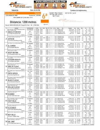 6ª
Viernes
Jinete
KEEP ON FIRE: Quit.GR
Valencia Hora: 05:45 PM
Record: MISS MINANLI-M. Carpio(57,0 Ks.) - 69 - 17/06/1994
Distancia: 1200 metros
Ganador / Place / Exacta /
Trif / Sup / 2DP / 4ª P4 / 6ª
5y6 / 7ª Loto /
Decima Carrera
(319) HANDICAP LIBRE Premios Bs.: 6.930.000
Para Caballos de 4 y más años. G1-4+
# Ejemplar Jin/Ent/Kgs/imp CarFecha Dist PPPeso TGPos SerieDiv.Ll. Kg Ganador RatCps TE Ins
Cambios de Implementos
V20925/08 1100 9 104 5 11D. Rojas,10,00 Skinny Riki53 14 G-1NF 71 70 72.4
V23515/09 1100 2 12 3 8Y. Rivas,90,05 2ºBlak Brillian49 Nrz G1-5+ 78 70.2 Ganó
V27713/10 1100 11 56 3 10T. Quintero,115,00 King Oil54 15 G1-5+ 70 69 72
V30903/11 1200 10 83 3 13C. Magallanes,4,00 Apex One54 7 R8MM 68 78.1 79.3CC.5a Water Poet-Splendid Virtue
1
De (18-2)01/03/2012
ANGELO FOREVER
/Vista Hermosa Bs. 3.010.580
Stud: Grupo AAA-c. verde con bandas azules con letras
AAA; m. turquesa; g. verde
1
C.J. Radelli
GR.CC.LA.V.
52,5
E.B. Villasmil
V11803/06 1200 1 41 1 13T. Quintero,5,20 Oceanic Runner54 6½ R12MM 74 77.1 78.3
V12709/06 410 1000 10 41 1 10T. Quintero,6,00 Oceanic Runner54 5¼ G1-4+ 83 61 62
V16308/07 1300 13 61 1 11C. Rubio,6,00 Don Leo54 8¾ G1-4+ 71 83 84.4
2° BV29527/10 1000 12 41 1 12T. Quintero,20,00 Tsonga54 1¾ G1-4+ 83 62CC.4a Elusive Value-Belong to be Wild
2
De (8-1)08/01/2013
JOTA DE
/Gran Derby Bs. 3.312.900
Stud: Haras Gran Derby-c. blanca con franjas cruzadas negras y rojas;
m. blancas con brazaletes rojos y negros; g. negra
2
F. Prado
BB.LA.
53
A. Colina
V15330/06 1200 3 119 9 13J. Chacón,60,00 Balmoral53 14 G1-2 70 76 78.4
V18227/07 1100 8 75 7 9C. Magallanes,200,00 Golden Cacao53 14 G1-4+ 72 70 72.4
V22301/09 800 13 100 0 13Y. López,30,00 Se Siente Portugal54 12 G1-4+ 78 45.3 48
V29227/10 1000 1 65 5 11H.L. Bastidas,200,00 Zio Mimiddu54 19 G1-4+ 67 62.3 66.2CC.4a Vacation-Bold Ana
3
De (14-1)04/02/2013
EL ZURDO
/Paumar Bs. 1.671.810
Stud: Perkins-c, m y g. a rombos turquesa y fucsia
3
G. Milicia Jr.
BB.GR.M.LA.
54,5
H.L. Bastidas
V24115/09 1200 5 50 9 13J.G. Milla,200,00 Hacedor De Paz53 9 Per4+ 67 77 78.4
V26029/09 1400 11 31 4 10J.G. Milla,55,00 Rey Ville53 4 Per4+ 64 92.1 93
V29627/10 1300 10 39 9 13J.L. Peña,170,00 Black Thunder52 1¾ Per4+ 65 85.3 86
V30103/11 1700 2 19 5 9J.L. Peña,8,10 2ºGran Oriental53 Nrz Per3+ 71 115 GanóCC.4a Runspastum-Always A Lady
4
De (16-1)30/04/2013
KEEP ON FIRE
/Tamanaco Bs. 4.657.720
Stud: Clan 27-c. azul rey con dibujo rosado en pecho y # 27 y estrellas
blancas en espalda; m y g. amarillas
4
J.L. Balzán
M.LA.
50
R. Gutiérrez
V19918/08 1200 11 88 8 10F.J. García,9,00 Stanford Ii54 9¼ G1-4+ 70 76.3 78.2
V22301/09 800 5 80 9 13E. Graciel,45,00 Se Siente Portugal54 7¾ G1-4+ 82 45.3 47.1
V25529/09 1200 10 73 2 13O. Guedez,35,00 Commanche54 11 G1-4+ 70 76.2 78.3
4° SV29527/10 1000 11 36 3 12F.J. García,30,00 Tsonga54 11 G1-4+ 76 62CC.4a Patena-Lady Spring
5
De (13-1)23/01/2013
ESTEBAN ADOLFO
/El Centauro Bs. 5.054.100
Stud: Anastacio R.-c. azul con franjas rojas y blancas en
V; m y g. azules
5
J.C. Pérez P.
GR.M.LA.
54,5
C. Acosta
C55028/07 447 1200 6 25 5 7F. González,7,50 El Gran Guzi52 1 G-1NF 75 73.3 73.4
C62220/08 1300 8 33 3 9F. González,27,50 Catador Ii55 3¼ R20MM 76 79.2 80
C68516/09 452 1400 8 34 2 6C. Rojas,8,00 Rockolero55 6 R18MM 74 85.3 86.4
C72530/09 457 1100 9 47 4 10F. González,17,50 Vientonero55 5¼ R16MM 78 65.1 66.1CC.4a King Seraf-Speak Easy
6
De (9-1)28/02/2013
KING OF FLIGHT
/La Orlyana Bs. 4.763.190
Stud: Carmen Lucía-c. azul turquesa, "CL" doradas p/e m.
blancas g. blanca, p azul
6
R. Arévalo
BZ.BB.M.LA.
55
R. Velásquez
PMalV20118/08 1100 7 11 1 12E. Parra,152,62 2ºRed Friday54 10 Per3a 75 71.2
V22301/09 800 10 60 7 13E. Parra,70,00 Se Siente Portugal54 6½ G1-4+ 82 45.3 47
V23309/09 1700 12 106 8 12E. Parra,40,00 Gran Partner54 29 G1-4+ 44 114.2 120.1
V29227/10 1000 10 88 8 11C. Acosta,200,00 Zio Mimiddu54 24 G1-4+ 63 62.3 67.2CA.4a Elusive Knight-Kid's Star
7
De (16-1)12/02/2013
GATO SPEED
/Gran Matiz Bs. 3.838.800
Stud: Cat-Man-c. azul; m. azules con puños amarillos; g.
amarilla
7
A. Benítez
GR.LA.V. (L)
54,5
A.A. Tovar
V16308/07 1300 14 104 6 11S. Quinones,102,00 Don Leo54 18 G1-4+ 64 83 86.3
N.F.V23309/09 1700 5 120 0 12C. Briceño,200,00 Gran Partner50 N.F. G1-4+ 00 114.2
V27613/10 1200 3 129 0 12R. Velásquez,200,00 Mr. Rudeco52 26 G1-2 62 74.3 79.4
V29227/10 1000 3 23 2 11E. Zamora,200,00 Zio Mimiddu52 9¾ G1-4+ 74 62.3 64.3CZ.4a Robertocarlo-Wishing Well
8
De (17-1)12/03/2013
BLACK CLASSIC
/Vista Hermosa Bs. 3.558.105
Stud: Despaña-c. amarilla, tr. azules y blancos p/e m.
amarillas, tr azules g. azul
8
J. Calderón
M.LA.
53
L. Herrera
V19511/08 800 10 120 0 13J. Calzadilla,200,00 Ivan Fast Fast52 14 G2-4+ 81 44.1 47
V23309/09 1700 7 23 3 12N. Olivero,85,00 Gran Partner54 5 G1-4+ 63 114.2 115.2
V24315/09 1400 5 112 3 12N. Olivero,20,00 Mr. Dawis54 21 G1-4+ 63 88.3 92.4
TMulV27613/10 1200 11 108 9 12T. Quintero,200,00 Mr. Rudeco54 18 G1-2 68 74.3CC.4a Gold Dollar-Adrianalucila
9
De (7-1)22/02/2013
DOLLAR CLASSIC
/Vista Hermosa Bs. 2.125.200
Stud: Agrovista Hermosa-c. blanca, rombos verde m.
blancas, rombos verde g. verde
9
E.J. García
BB.LA.
53,5
E. Zamora
5° SC42311/06 393 1200 2 44 0 11B. Cádiz,102,00 Kamel Again54 8 R14MM 74 72.1
C45825/06 397 1100 3 55 6 11B. Cádiz,18,00 Prince Sensation54 6½ R16MM 74 65.3 67
V22609/09 1800 5 52 5 5B. Parra,50,00 Monterrey53 51 G2-3 42 117 127.1
V29527/10 1000 3 50 0 12N. Astudillo,165,00 Tsonga54 12 G1-4+ 75 62 64.2CC.4a Mr. Serafini-Italian Green
10
De (12-1)18/03/2013
SCANNO
/San Remo Bs. 5.300.520
Stud: San Remo-c. blanca con estrellas multicolores; m. blancas con
brazaletes rojos y verdes; g. blanca
10
A. Ortíz
CH.LA.
52
C. Briceño
V20018/08 1100 14 11 0 14J. Nava,33,76 2ºMark Zeta54 ½ Per4a 70 72.3 Ganó
V22301/09 800 6 30 3 13J. Nava,125,00 Se Siente Portugal54 3¼ G1-4+ 86 45.3 46.1
CBAfV25529/09 1200 2 68 7 13J.G. Bracho,14,00 Commanche55 10 G1-4+ 70 76.2
V29227/10 1000 8 37 7 11S. Quinones,45,00 Zio Mimiddu54 13 G1-4+ 72 62.3 65.1CC.4a Inducement-Mintaka
11
De (10-1)06/02/2013
FAST VILLE
/Los Aguacates Bs. 3.658.800
Stud: Los Aguacates-c. vinotinto con círculo y letras
verdes; m y g. vinotinto y verde
11
R. Caldeira
LA.G.
54,5
S. Quinones
V19918/08 1200 10 66 6 10C. Sánchez,14,00 Stanford Ii54 6½ G1-4+ 71 76.3 78
V23309/09 1700 4 74 4 12Y. López,27,50 Gran Partner54 13 G1-4+ 57 114.2 117
V24315/09 1400 4 20 0 12C. Sánchez,50,00 Mr. Dawis54 2¼ G1-4+ 78 88.3 89
V25529/09 1200 5 80 0 13C. Sánchez,22,50 Commanche54 12 G1-4+ 69 76.2 78.4CA.4a Thunder Ridge-Bathing Beauty
12
De (20-1)12/04/2013
ELEGANCE
/Los Caracaros Bs. 12.128.420
Stud: Ruffian-c. amarilla con estrella de david ocre en p/e; m. amarillas
con rayas ocre; g. amarilla y ocre
12
L. Fontés
V.GR.M.LA.
54,5
Y. López
V21901/09 1300 4 25 4 10J. Nava,20,00 Alafia Thunder54 Cza Per4+ 66 85.3 85.3
V24115/09 1200 2 100 0 13J. Nava,12,00 Hacedor De Paz54 17 Per4+ 61 77 80.2
CBAfV26029/09 1400 13 17 5 10E. Parra,9,44 2ºGi Out54 Pzo Per4+ 67 92.1
V29227/10 1000 5 90 9 11E. Parra,200,00 Zio Mimiddu54 25 G1-4+ 62 62.3 67.3CC.4a A.P. Xcellent-Tresa
13
De (7-1)01/01/2013
REY VILLE
/Los Aguacates Bs. 4.333.800
Stud: M.C.S.D.B.-c. blanca con azul: m y g. azules
13
R. Caldeira
GR.LA.G.
54,5
E. Parra
C62726/08 435 1300 3 115 5 11J. Pimentel,27,50 Prince Gabriel54 17 G1-5a 61 79.4 83.1
V25022/09 1000 2 24 4 9R.A. Pérez,17,50 Hard Runner54 2 R16MM 82 61.2 61.4
V27713/10 1100 3 25 5 10C. Barrios,15,00 King Oil57 4¾ G1-5+ 78 69 70
V30403/11 1700 2 41 1 10R.A. Pérez,2,40 Mr. Dawis54 4¾ G1-2 72 113.4 114.4CC.5a Foreign Minister-Speed Limit
14
De (30-3)08/05/2012
OIL LIMIT
/Los Aguacates Bs. 11.633.486
Stud: Inversiones Ryama C.A.-c. amarilla con letras IR negras en
espalda; m. verde manzana; g. amarilla y verde
14
C. Reverol
GR.M.LA.
57,5
C. Barrios
10/11/17
 