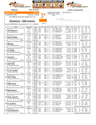 3ª
Viernes
Jinete
NEXUS PRIME: Pus.V
Valencia Hora: 04:20 PM
Record: SUPERVISOR-S. Gonzalez(52,0 Ks.) - 75.1 - 19/09/2003
Distancia: 1300 metros
Ganador / Place / Exacta /
Trif / Sup / P4 / 3ª 5y6 / 4ª
Loto /
Septima Carrera
(316) HANDICAP LIBRE Premios Bs.: 6.930.000
Para Caballos de 6 y más años. Ganadores de 3, 4 y 5
# Ejemplar Jin/Ent/Kgs/imp CarFecha Dist PPPeso TGPos SerieDiv.Ll. Kg Ganador RatCps TE Ins
Cambios de Implementos
V16008/07 1200 9 56 6 8L. Fontes V.,2,40 Rey Del Viento60 6½ G2-6+ 69 77.2 78.4
V24922/09 1100 7 49 9 10R. Velásquez h,30,00 Black Empire56 4½ R12MM 71 70.1 71.1
V27413/10 1700 10 63 5 6R. Velásquez,65,00 Estelar52 46 G3-4 34 113.4 123
V29427/10 1300 10 78 8 13F. Puello,75,00 Moro Plateado57 13 G1-2 64 83.3 86.1CC.6a Bay Village-Tribal Glory
1
De (31-2)28/02/2011
AP PROSPECT
/Luisiana Bs. 2.855.397
Stud: Maria's Gem-c. fucsia con dibujo en p/e; m. fucsia con brazaletes
azules, g. azul y fucsia
2
J.C. De Abreu
BB.M.LA.V.
52
C. Briceño
C87709/10 446 1900 4 57 0 11J. Rangel,200,00 Neymar Jr.53 12 VC 74 119.2 121.4
CInicV9019/05 1700 3 15 4 7F. Puello,5,19 2ºJack Machito54 ¾ 4-5-6 74 114.3
V16608/07 2400 10 105 8 10F. Puello,14,00 I Am Zeta54 33 BC 59 160 166.3
V19718/08 1300 7 44 4 5J.C. López,85,00 White Castle58 12 3-4-5 73 81.4 84.1CZ.7a Run Away And Hide-Wood You Mind
2
De (35-5)22/03/2010
NEXUS PRIME
/Montesano Bs. 4.452.112
Stud: Transformers-c. roja con dibujo blanco en p/e; m. blancas con
puños rojos; g. blanca y roja
3
L. Fontés
V.GR.M.LA.
58
F. Puello
V17021/07 1100 7 64 5 7E. García,38,00 Prince Mercury54 7¾ G3-4 70 70.3 72.1
V18911/08 1200 12 88 8 9D. Morales,165,00 White Castle57 15 R12MM 68 75 78
V26207/10 1200 6 54 3 8E. Zamora,160,00 Balmoral52 8½ G4-5 79 74.3 76.2
V29027/10 1300 8 77 4 10T. Quintero,200,00 Granadino57 8 G3-4 74 82 83.3CC.7a Throng-Heavenly Aura
3
De (35-5)18/04/2010
MÁXIMO
/Oropal Bs. 1.726.609
Stud: Amadri-c. fucsia, "AA" amarillas m. amarillas g.
fucsia
4
D. Chacín
GR.LA.CC.V.
54
E.B. Villasmil
V24722/09 1000 3 67 7 7R. Velásquez,80,00 Five Stars56 7¾ R8MM 76 61.3 63.1
V26907/10 1300 8 75 5 11C. Acosta,200,00 Tito Classic54 9¼ R18MM 78 81.3 83.2
V28620/10 1200 8 67 8 8C. Acosta,200,00 Rey Tesa54 14 SPRHI 73 73.4 76.3
V29827/10 1100 2 60 0 11F. Querales,25,00 Artempus54 6¼ R8MM 75 70 71.1CA.7a Mukhtaser-Miss Matisse
4
De (42-7)05/07/2010
EL DORET
/Norte Sur Bs. 1.960.782
Stud: Sofi-Ida-c. naranja con bandas negras; m y g.
anaranjadas y negras
5
C. Álvarez
BB.M.LA.V.
54
L.A. Peña
V26607/10 1300 7 64 5 9F.J. García,30,00 Soundtrack56 14 G2-3 71 82.1 85
C200fV27213/10 1000 5 46 6 7G.J. Cordero,110,00 Thinking Of Gold54 12 R16MM 76 61.2
V29827/10 1100 8 80 0 11V. Rodríguez,120,00 Artempus54 13 R8MM 70 70 72.3
V30203/11 1100 10 100 0 10V. Rodríguez,51,00 Va Pensiero56 15 G2-3 74 69.2 72.2CC.6a Chemie-Operalia
5
De (49-4)23/01/2011
SERAVAT
/El Peñón Bs. 4.759.463
Stud: Hermanos Tavares-c, m y g. moradas
6
G. González
BZ.GR.M.LA.
54,5
Rich. Pérez
V18911/08 1200 10 22 2 9F. Puello,10,00 White Castle57 3¾ R12MM 77 75 75.4
V23415/09 1300 12 42 2 7R. Gutiérrez,14,00 White Castle54 7½ G3-4 74 82 83.3
V24722/09 1000 5 23 2 7F.J. García,9,00 Five Stars54 3¾ R8MM 79 61.3 62.2
CAdPV27213/10 1000 10 24 4 7F. Puello,8,00 Thinking Of Gold54 11 R16MM 77 61.2CT.6a Capture D'Oro-Petals
6
De (33-5)26/02/2011
SPECTRO
/La Lechuza Bs. 11.838.749
Stud: Infinity-c. anaranjada con palabra INFINITY negra
en p/e; m y g. anaranjadas
7
L. Fontés
GR.M.LA.
55
B. Monticelli
CPartV24013/05 1200 12 65 6 8J.J. Montiel,80,00 Somerville55 6¾ 3-4-5 75 75.2
V29017/06 1200 10 24 4 9R. Sarmiento,40,00 Alérgico56 4½ G3-4 73 75.4 76.4
V32308/07 1200 13 76 5 7R. Ordoñez,180,00 El Ferrocarril54 6¼ 4-5-6 78 75.1 76.2
V10726/05 1300 6 115 7 12J.G. Bracho,24,00 Demoledor55 25 R8MM 60 83.1 88.1CA.6a Big Prairie-Sky Patches
7
De (17-4)17/04/2011
EL DE CHUMA
/La Orlyana Bs. 1.575.410
Stud: J.L.-Monte Piedad I-c. amarilla y verde horizontal con dibujo en
espalda; m. amarilla con puños verdes; g . amarilla
8
R. Caldeira
BB.LA.
55
E. Parra
V22201/09 800 14 20 1 9C. Magallanes,17,50 King Leon55 1 R12MM 90 45 45.1
V22509/09 1400 7 23 3 7H.L. Bastidas,35,00 Somerville55 2½ 4-5-6 79 87.3 88.1
V24722/09 1000 6 11 1 7B. Nieves,9,04 2ºSpectro55 3¾ R8MM 82 61.3 Ganó
V29827/10 1100 6 94 4 11B. Nieves,7,50 Artempus56 14 R8MM 69 70 72.4CA.6a Harmony Hall-Lydia's Smile
8
De (33-9)06/03/2011
FIVE STARS
/Los Samanes Polo & Racing Bs. 9.423.011
Stud: Ferálico-c. r/encont naranja, negro y oro m. negras,
braz. blancos g. blanca
9
R. Trejo
BB.M.LA.
58
F.J. García
C52729/06 1500 9 13 2 6Rich. Bracho,6,87 2ºThe Undefeated53 2¾ IRAQ 82 90.3 Ganó
V48929/09 555 1100 2 11 1 6E. Zamora,23,09 2ºEl Gato Jinks56 8¾ G2-3 88 67.3 Ganó
V4401/04 1200 6 11 2 9F.J. García,2,20 2ºArteta56 1½ G3-4 80 74 Ganó
V7206/05 1200 12 33 3 6F.J. García,0 King Angelus54 13 AFP 78 73 75.3CA.6a Biloxi Palace-Bella Rosalba
9
De (6-5)17/02/2011
PAPÁ PINTA
/La Orlyana Bs. 3.219.870
Stud: Poca-c. a rayas verticales blancas, rojas y verde; m
y g. rojas
10
C. Escobar Jr.
V.
58
A. Colina
EmpV13416/06 1200 13 52 4 8F.J. García,4,40 Spectro56 6¼ R5MM 74 76.4
V23209/09 1200 13 45 4 9R.A. Pérez,70,00 Balmoral56 12 G3-4 70 75 77.2
V26207/10 1200 14 73 4 8R.A. Pérez,100,00 Balmoral54 14 G4-5 75 74.3 77.2
V27413/10 1700 9 52 4 6C. Barrios,60,00 Estelar52 28 G3-4 48 113.4 119.2CZ.6a Auyán Tepuy-Lady Orinoco
10
De (33-5)06/02/2011
NIÑO MIGUEL
/Del Sur Bs. 5.112.191
Stud: Citation-c. blanca con letra C en p/e; m y g. rojas
11
C. Reverol
M.LA.
55
C. Barrios
CCManV18911/08 1200 11 55 5 9B. Parra,150,00 White Castle56 11 R12MM 71 75
V21701/09 1200 12 43 3 9B. Parra,45,00 Stuttgart55 5¾ R10MM 70 76.4 78
V22509/09 1400 10 77 7 7E. Graciel,75,00 Somerville54 16 4-5-6 69 87.3 90.4
V25022/09 1000 7 57 5 9B. Parra,200,00 Hard Runner55 5½ R16MM 78 61.2 62.3CA.7a Power Parts-Miss Rosalinda
11
De (43-4)26/04/2010
SOUL HEALER
/El Sueño Bs. 1.445.805
Stud: Vivido-c. a franjas horiz azul y verde m. verde "V" invertida
naranja g. azul, verde y negra
12
E.J. García
BB.M.LA.
55
E. Zamora
C84802/10 468 1300 2 23 3 3I.Pimentel Jr.,120,00 Real Onofre55 7½ 4-5-6 74 78.2 80
C27419/04 471 1300 1 79 9 9I.Pimentel Jr.,34,00 My Trainning Mate53 15 G-6+ 71 76.2 79.2
ExEspV19718/08 1300 13 33 3 5F.J. García,5,50 White Castle58 6¼ 3-4-5 78 81.4
C64702/09 467 1800 4 56 6 9C. Gil,35,00 King Angelus54 11 AS 74 112.3 114.4CT.6a Strong Contender-Audacious One
12
De (20-5)04/06/2011
EL BLANCO
/Los Samanes Polo & Racing Bs. 2.236.540
Stud: Poca Racing Stables-c. azul con letra P en pecho y POCA en
espalda; m. blancas con rayas doradas; g. blanca, azul y dorada
13
C. Escobar Jr.
V.
58,5
D. Morales
V23415/09 1300 9 36 6 7E. García,10,00 White Castle53 6¾ G3-4 75 82 83.2
V26207/10 1200 13 66 6 8C. Magallanes,27,50 Balmoral53 11 G4-5 78 74.3 76.4
NSBFV27413/10 1700 4 34 2 6Y. Serrano,11,00 Estelar56 3½ G3-4 67 113.4
V29027/10 1300 6 58 8 10A. Leal,75,00 Granadino52 6¾ G3-4 75 82 83.2CC.6a Great Hunter-Wayward Liz
13
De (25-5)05/03/2011
JACK MACHITO
/Los Samanes Polo & Racing Bs. 6.381.380
Stud: Doña Tita-c. amarilla c/rombos naranja m. amarilla y
naranja g. naranja
14
A. Ortíz
LA.
55
C. Magallanes
10/11/17
 