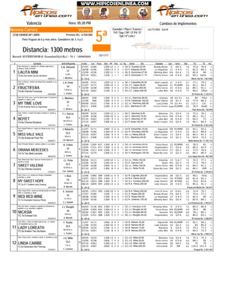 5ª
Viernes
Jinete
LALITA MINI: Quit.M
Valencia Hora: 05:20 PM
Record: SUPERVISOR-S. Gonzalez(52,0 Ks.) - 75.1 - 19/09/2003
Distancia: 1300 metros
Ganador / Place / Exacta /
Trif / Sup / DP / 3ª P4 / 5ª
5y6 / 6ª Loto /
Novena Carrera
(318) HANDICAP LIBRE Premios Bs.: 6.930.000
Para Yeguas de 6 y más años. Ganadores de 3, 4 y 5
# Ejemplar Jin/Ent/Kgs/imp CarFecha Dist PPPeso TGPos SerieDiv.Ll. Kg Ganador RatCps TE Ins
Cambios de Implementos
V18027/07 1200 12 42 3 9O. Guedez,22,50 Brandy Brown54 5 G4-5 78 75.4 76.4
V19618/08 1300 13 55 5 10F. Vásquez,50,00 La Hispaniola55 11 3-4-5 71 82.2 84.3
V23615/09 1300 11 41 5 8S. Quinones,27,50 Winning Wars56 6¼ G3-4 73 82.4 84
V26107/10 1100 1 11 1 9S. Quinones,11,10 2ºMartha Daniela54 1¾ 4-5-6 85 69.2 GanóYA.6a One Great Cat-Zip Zip Boom
1
De (15-6)25/05/2011
LALITA MINI
/Norte Sur Bs. 7.821.060
Stud: Norte Sur-c. amarillo oro, símbolo negro esp m.
verdes g. verde y amarilla
3
I. Martínez
LA.BB.
57
E.B. Villasmil
V15130/06 1200 12 45 5 6J. Calzadilla,26,00 Sport Legend56 11 3-4-5 67 77.1 79.2
V17121/07 1400 14 63 4 9J.C. López,28,00 Napravnik54 11 R14MM 56 92.1 94.2
V23815/09 1400 3 99 0 11J. Chacón,200,00 Martha Daniela55 15 4-5-6 66 89.1 92.1
CPartV26107/10 1100 2 46 5 9J.C. López,200,00 Lalita Mini55 10 4-5-6 77 69.2YA.8a Chemie-Fructuosa
2
De (62-5)05/02/2009
FRUCTÍFERA
/El Peñón Bs. 2.125.011
Stud: La Roca-c. marrón con letras KA en espalda; m y g.
amarillas
4
L. Fontés
V.GR.M.LA.
54
L.A. Peña
TMulV5808/04 1300 9 110 0 12J.L. Ramírez,48,00 Urymary52 18 G1-5+ 56 85
V6621/04 1200 4 110 0 12B. Cárdenas,102,00 Sweet Valeria53 14 G1-2 60 77.4 80.3
V23109/09 1700 9 100 0 10J.L. Ramírez,200,00 Luna Emilia52 79 G1-4+ 01 115.1 131
RodóV30603/11 1200 2 120 0 12L. Martínez,51,00 Princesa Yhannet54 Rodó R10MM 00 76.4YC.6a America Alive-La Caprichosa
3
De (26-1)08/02/2011
MY TIME LOVE
/San Remo Bs. 730.990
Stud: My Time Love-c. azul con letras rojas C-Cumana en
espalda; m. rojas; g. azul
5
C. Álvarez
LA.
52
L. Martínez
V22409/09 1200 12 32 2 9C. Sánchez,8,00 Mareluna56 2½ G3-4 75 75.3 76.1
V23815/09 1400 10 50 6 11C. Sánchez,75,00 Martha Daniela54 9¾ 4-5-6 70 89.1 91.1
V26107/10 1100 4 65 6 9C. Sánchez,27,50 Lalita Mini54 18 4-5-6 70 69.2 73
V29727/10 1300 10 36 3 10F. Arias,100,00 Smart Cracker52 2½ G3-4 70 84.1 84.4YA.6a Chemie-Silvadora
4
De (49-5)15/01/2011
BOYET
/El Peñón Bs. 8.563.528
Stud: Volvió-c. a rayas vert negra y anaranj m. verdes g.
verde
6
L. Fontés
BB.GR.M.LA.
55,5
F.J. García
V17121/07 1400 5 48 8 9B. Estupiñán,14,00 Napravnik54 5¾ R14MM 60 92.1 93.2
V19618/08 1300 14 100 0 10H. González,200,00 La Hispaniola54 37 3-4-5 50 82.2 89.4
V29727/10 1300 4 79 9 10J.J. Meza,200,00 Smart Cracker54 17 G3-4 58 84.1 87.3
V30803/11 1100 5 89 8 10L. Martínez,44,00 Money Lexus53 13 G2-3 74 69.4 72.2YC.6a Aristocrat-Posh Pet
5
De (39-3)03/06/2011
MISS VALE VALE
/Bello Monte Bs. 11.783.133
Stud: Apple Premiun-c. negra con dibujo en p/e; m y g.
negras
7
J.R. Marrero
B8.M.LA.
52,5
J. Baliache
C26919/04 427 1300 8 99 9 9J.G. Hernández,200,00 Fiesta Brava54 12 R24MM 65 78.3 81
C33113/05 417 1300 1 110 0 12J.G. Hernández,200,00 Organizadora54 17 G3-4 59 80.2 83.4
C41110/06 419 1200 4 78 7 8J.G. Hernández,102,00 Martha Daniela54 17 G2-3 63 73.2 76.4
V27007/10 1300 11 80 0 10V. Rodríguez,120,00 Diana My Love50 12 G2-3 65 84.1 86.3YA.7a Two Beat-Lanzada
6
De (70-3)08/05/2010
ORIANA MERCEDES
/Los Aguacates Bs. 965.368
Stud: Princesa Oriana-c. celeste y plata; m. y g. azules
8
L. Fontés
BB.M.LA.
52
A. Colina
V12109/06 1200 10 45 6 8J.L. Peña,102,00 Katumba52 13 5-6-7 72 74.3 77.1
V13923/06 1200 14 34 2 8E. García,5,20 Boyet53 9½ G2-3 70 77.2 79.2
V23815/09 1400 6 66 7 11J.L. Peña,145,00 Martha Daniela52 9¾ 4-5-6 70 89.1 91.1
LMPV27007/10 1300 8 79 8 10J.L. Peña,70,00 Diana My Love56 9¾ G2-3 66 84.1YC.6a Chemie-Caricarol
7
De (32-4)21/04/2011
SWEET VALERIA
/El Peñón Bs. 3.359.653
Stud: Stilos-Gran Hijo-c. azul con rombos fucsia; m.
azules; g. fucsia
9
Cas. Salinas
BZ.BB.M.LA.
52,5
J.L. Peña
TInicC48412/06 389 1500 11 78 8 8R. Capriles,200,00 Organizadora52 20 G2-3 66 90.1
C61323/07 392 1300 2 47 7 7R.A. Pérez,55,00 Queen's Classic54 1¾ R7000 68 81.4 82.1
C83301/10 388 1300 9 78 7 8G.J. Cordero,200,00 Lady Chévere54 20 R7000 61 79.4 83.4
C85908/10 397 1400 13 76 8 8R.A. Pérez,200,00 Lady Chévere54 29 3-4-5 55 85.2 91.1YC.7a A.P. Xcellent-Lady Ginseng
8
De (39-3)02/01/2010
MY SWEET HOPE
/Punta del Monte Bs. 746.847
Stud: Chori-c y m. verdes con franjas y brazaletes
amarillos; g. verde
10
A. Mizrahi
GR.B8.V.M.
52
I. Ruiz
C35320/05 393 1200 10 55 4 7R.A. Pérez,200,00 Carita De Rosas54 12 G-6+ 69 72.4 75.1
V18027/07 1200 7 67 6 9D. Rojas,200,00 Brandy Brown53 7¼ G4-5 77 75.4 77.1
V19618/08 1300 9 66 6 10D. Rojas,200,00 La Hispaniola53 13 3-4-5 70 82.2 85
V23615/09 1300 9 64 3 8K. Jiménez,105,00 Winning Wars52 6½ G3-4 72 82.4 84.1YC.7a Champlain-Gracious Plenty
9
De (40-7)09/02/2010
RED RED WINE
/La Primavera Bs. 1.959.077
Stud: Grupo AAA-c. verde con bandas azules con letras
AAA; m. turquesa; g. verde
11
C.J. Radelli
CC.GR.LA.
55
E. Graciel
C13604/03 402 1300 5 23 3 9J.C. Rodríguez,10,00 Amazing Shine55 ½ 3-4-5 72 80.3 80.4
C26919/04 402 1300 12 56 6 9J.J. Rengifo,44,00 Fiesta Brava53 6¾ R24MM 69 78.3 80
C30730/04 405 1300 3 55 3 7J.J. Rengifo,68,00 Sarasota53 9½ R25MM 68 78.1 80.1
C33113/05 388 1300 5 100 9 12J.J. Rengifo,30,00 Organizadora56 14 G3-4 62 80.2 83.1YC.7a Ershaad-Yoli
10
De (29-4)24/04/2010
NICASIA
/El Sueño Bs. 3.308.097
Stud: De Catia-c. amarilla y magenta con diamante en
espalda; m y g. amarillas y magenta
12
A. Mizrahi
GR.M.LA.
56
J.J. Rengifo
V17121/07 1400 6 56 5 9B. Nieves,16,00 Napravnik54 9¾ R14MM 57 92.1 94.1
V19211/08 1300 10 99 9 11B. Nieves,55,00 Lady Samana58 14 G2-3 63 83 85.4
V22409/09 1200 6 65 5 9B. Nieves,13,00 Mareluna54 9 G3-4 70 75.3 77.2
V26107/10 1100 8 54 4 9B. Nieves,200,00 Lalita Mini54 16 4-5-6 72 69.2 72.3YC.6a Anakim-Two Numbers
11
De (44-4)13/03/2011
LADY LOREATH
/Norte Sur Bs. 3.998.572
Stud: Wilo-c. verde con letras rojas en p/e_; m. verdes
con brazaletes rojos; g. roja
13
L. Fontés
BB.GR.M.LA.
54,5
F. Puello
V22409/09 1200 13 24 3 9J.G. Milla,20,60 Mareluna53 Cza G3-4 78 75.3 75.3
V23815/09 1400 7 80 0 11J.G. Milla,35,00 Martha Daniela53 14 4-5-6 66 89.1 92
V26307/10 1200 13 66 7 7J.G. Milla,100,00 Interestelar53 20 G4-5 69 75 79
V28720/10 2000 6 100 0 10J.G. Milla,200,00 Interestelar53 37 AM 42 134.2 141.4YC.6a Deliberately-Alex Flamingo
12
De (38-5)27/03/2011
LINDA CARIBE
/Oropal Bs. 3.555.304
Stud: Grupo León-c. amarilla y verde; m. amarillas; g. azul
14
C. Cumana
V.M.LA.
53,5
J.G. Milla
10/11/17
 