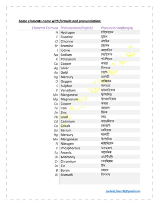 mehedi.farazi33@gmail.com
Some elements name with formula and pronunciation:
Elements Formula Pronunciation(English) Pronunciation(Bangla)
H Hydrogen হাইে ােজন
F Fluorine ুিরন
Cl Chlorine ািরন
Br Bromine ািমন
I Iodine আেয়ািডন
Na Sodium সািডয়াম
K Potassium পটািশয়াম
Cu Copper কপার
Ag Silver িসলভার
Au Gold গা
Hg Mercury মাকারী
O Oxygen অি েজন
S Sulphur সালফার
V Vanadium ভ ানািডয়াম
Mn Manganese া ািনজ
Mg Magnesium াগেনিসয়াম
Cu Copper কপার
Fe Iron আয়রন
Zn Zinc িজংক
Pb Lead লড
Cd Cadmium ক াডিময়াম
Co Cobalt কাবা
Ba Barium বিরয়াম
Hg Mercury মাকারী
Mn Manganese া ািনজ
N Nitrogen নাইে ােজন
P Phosphorous ফসফরাস
As Arsenic আেসিনক
Sb Antimony অ াি মিন
Cr Chromium ািময়াম
Sn Tin ন
B Boron বারন
Bi Bismuth িবসমাথ
 