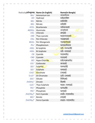 mehedi.farazi33@gmail.com
Radicals(েযৗগমূলক) Name (In English) Name(In Bangla)
NH4
+
Ammonium ion অ ােমািনয়াম
OH-
Hydroxyl হাইে াি ল
NO2
-
Nitrite নাই াইট
NO3
-
Nitrate নাইে ট
HCO3
-
Bicarbonate বাইকাবেনট
Al(OH)4
-
Aluminate অ ালুিমেনট
ClO3
-
Chlorate ােরট
CNS-
Thyo-cyanate থােয়াসায়ােনট
ClO4
-
Per-Chlorate পারে ােরট
MnO4
-
Per-Manganate পার া ােনট
PH4
+
Phosphonium ফসেফািনয়াম
HSO3
-
Bi-Sulphite বাই-সালফাইট
HSO4
-
Bi-Sulphate বাই-সালেফট
CN-
Cyanide সায়ানাইড
CN0-
Cyanate সায়ােনট
OCl-
Hypo-Chloride হাইেপাে ারাইড
CO3
2-
Carbonate কাবেনট
SO3
2-
Sulphite সালফাইট
SO3
2-
Sulphate সালেফট
CrO4
2-
Chromate ােমট
Cr2O7
2-
Di-Chromate ডাই-ে ােমট
SiO3
2-
Silicate িসিলেকট
Zn(OH)4
2-
Zincate িজে ট
S2O3
2-
Thyo-Sulphate থােয়া-সালেফট
PO3
3-
Phosphite ফসফাইট
PO4
3-
Phosphate ফসেফট
[Fe(CN)6]3-
Ferri-Cyanide ফির-সায়ানাইড
BO3
3-
Borate বােরট
[Fe(CN)6]4-
Ferro-Cyanide ফেরা-সায়ানাইড
 