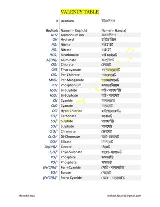 VALENCY TABLE
Mehedi Farazi mehedi.farazi33@gmail.com
U Uranium ইউড্িরন াি
Radicals Name (In English) Name(In Bangla)
NH4
+
Ammonium ion অযাড্িারন াি
OH-
Hydroxyl হাইড্রারিল
NO2
-
Nitrite নাইরাইট
NO3
-
Nitrate নাইড্রট
HCO3
-
Bicarbonate বাইকাবকড্নট
Al(OH)4
-
Aluminate অযালুরিড্নট
ClO3
-
Chlorate ক্লাড্িট
CNS-
Thyo-cyanate থাড্ া া াড্নট
ClO4
-
Per-Chlorate পািড্লাড্িট
MnO4
-
Per-Manganate পািিযাঙ্গাড্নট
PH4
+
Phosphonium ফ ড্ফারন াি
HSO3
-
Bi-Sulphite বাই- ালফাইট
HSO4
-
Bi-Sulphate বাই- ালড্ফট
CN-
Cyanide া ানাইি
CN0-
Cyanate া াড্নট
OCl-
Hypo-Chloride হাইড্পাড্লািাইি
CO3
2-
Carbonate কাবকড্নট
SO3
2-
Sulphite ালফাইট
SO3
2-
Sulphate ালড্ফট
CrO4
2-
Chromate ক্রাড্িট
Cr2O7
2-
Di-Chromate িাই-ড্রাড্িট
SiO3
2-
Silicate র রলড্কট
Zn(OH)4
2-
Zincate রেড্েট
S2O3
2-
Thyo-Sulphate থাড্ া- ালড্ফট
PO3
3-
Phosphite ফ ফাইট
PO4
3-
Phosphate ফ ড্ফট
[Fe(CN)6]3-
Ferri-Cyanide ক্ফরি- া ানাইি
BO3
3-
Borate ক্বাড্িট
[Fe(CN)6]4-
Ferro-Cyanide ক্ফড্িা- া ানাইি
 