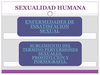 SEXUALIDAD HUMANA

  ENFERMEDADES DE
    INSATISFACION
       SEXUAL


    SURGIMIENTO DEL
 TERMINO PERVERSIONES
        SEXUALES,
     PROSTITUCION Y
      PORNOGRAFIA.
 