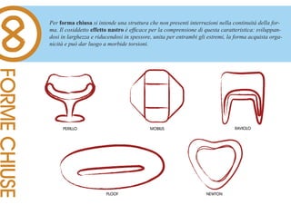 Per forma chiusa si intende una struttura che non presenti interruzioni nella continuità della for-
               ma. Il cosiddetto effetto nastro è efficace per la comprensione di questa caratteristica: sviluppan-
               dosi in larghezza e riducendosi in spessore, unita per entrambi gli estremi, la forma acquista orga-
               nicità e può dar luogo a morbide torsioni.
FORME CHIUSE




                    PERILLO                               MOBIUS                              RAVIOLO




                                       PLOOF                                      NEWTON
 