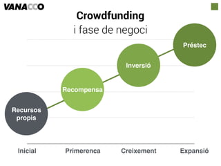 Inicial Primerenca Creixement Expansió
Recompensa
Inversió
Préstec
Recursos
propis
Crowdfunding  
i fase de negoci
 