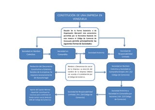CONSTITUCIÓN DE UNA EMPRESA EN
VENEZUELA
Elección de la Forma Societaria: o de
Organización Mercantil más conveniente
permitida por la Normativa Nacional. De
esta manera el Código de Comercio de
Venezuela permite principalmente las
siguientes formas de Sociedades:
Sociedad en Nombre
Colectivo.
Sociedad de
Responsabilidad
Limitada
Sociedad en
Comandita.
Nombre o Denominación social
de la Empresa: La elección del
nombre de la empresa deberá
ser acorde a lo establecido por
el Código de Comercio.
Sociedad Anónima.
Redacción del Documento
Constitutivo y Estatutos
Sociales de la empresa: Se
requiere necesariamente
de Asesoría legal
Sociedad en Nombre
Colectivo y Sociedad en
ComanditaSimple ( Art. 212
Código de Comercio)
Sociedad Anónima y
Sociedad en Comandita por
Acciones ( Art. 213 Código
de Comercio)
Sociedad de Responsabilidad
Limitada ( Art. 214 Código de
Comercio)
Aporte del Capital Mínimo
requerido: constituye los
recursos para conformar el
fondo común social (Artículo
208 del Código de Comercio).