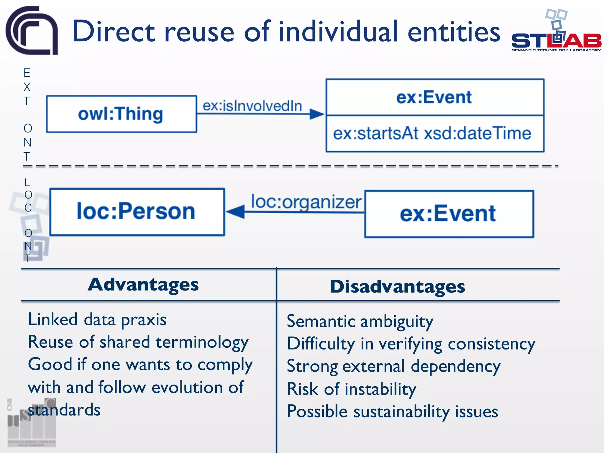 Direct reuse of individual entities
E
X
T
O
N
T
L
O
C
O
N
T
Advantages Disadvantages
Semantic ambiguity
Difficulty in verifying consistency
Strong external dependency
Risk of instability
Possible sustainability issues
Linked data praxis
Reuse of shared terminology
Good if one wants to comply
with and follow evolution of
standards
 