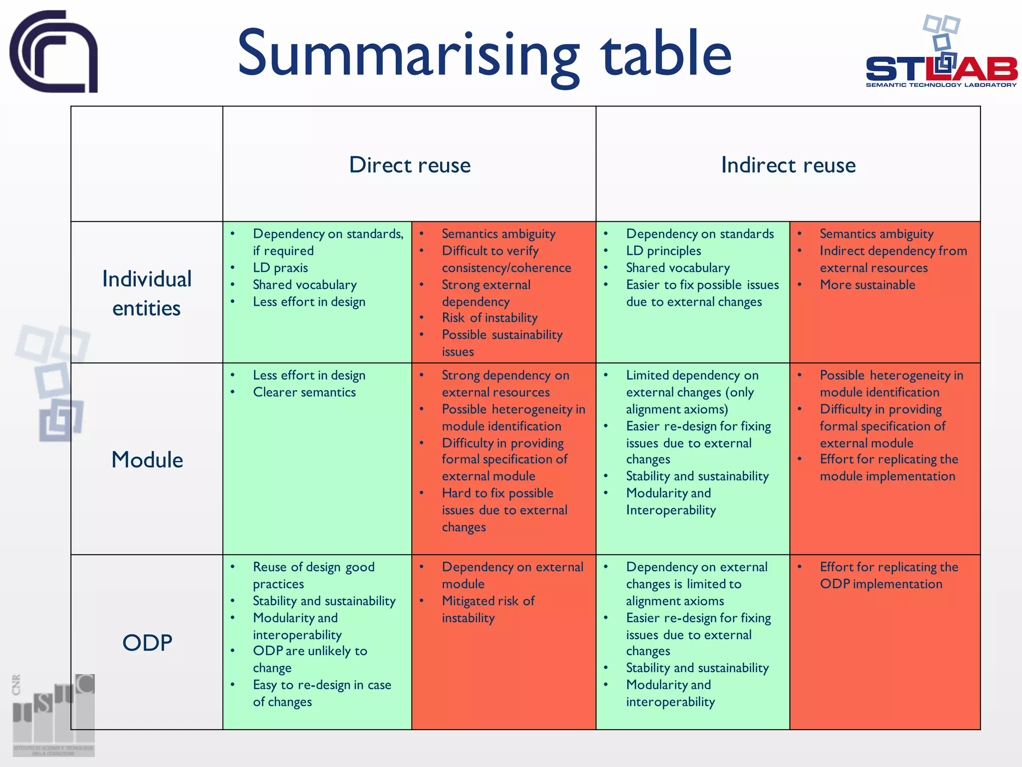 Summarising table
Direct reuse Indirect reuse
Individual
entities
• Dependency on standards,
if required
• LD praxis
• Shared vocabulary
• Less effort in design
• Semantics ambiguity
• Difficult to verify
consistency/coherence
• Strong external
dependency
• Risk of instability
• Possible sustainability
issues
• Dependency on standards
• LD principles
• Shared vocabulary
• Easier to fix possible issues
due to external changes
• Semantics ambiguity
• Indirect dependency from
external resources
• More sustainable
Module
• Less effort in design
• Clearer semantics
• Strong dependency on
external resources
• Possible heterogeneity in
module identification
• Difficulty in providing
formal specification of
external module
• Hard to fix possible
issues due to external
changes
• Limited dependency on
external changes (only
alignment axioms)
• Easier re-design for fixing
issues due to external
changes
• Stability and sustainability
• Modularity and
Interoperability
• Possible heterogeneity in
module identification
• Difficulty in providing
formal specification of
external module
• Effort for replicating the
module implementation
ODP
• Reuse of design good
practices
• Stability and sustainability
• Modularity and
interoperability
• ODP are unlikely to
change
• Easy to re-design in case
of changes
• Dependency on external
module
• Mitigated risk of
instability
• Dependency on external
changes is limited to
alignment axioms
• Easier re-design for fixing
issues due to external
changes
• Stability and sustainability
• Modularity and
interoperability
• Effort for replicating the
ODP implementation
 