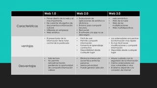 Web 1.0 Web 2.0 Web 3.0
Características
• Primer diseño de la web y el
mas importante.
• De carácter divulgativo de
documentos e información
cultural.
• Utilizadas en empresas
• Web estática
• Evolucionan de
aplicaciones de estática a
dinámica.
• Entorno para compartir
recursos.
• Red social.
• El software y la app no se
descargan.
• web semántica
• Web de la nube
• Web de las
multiplicaciones
• Web multidispocitivos
ventajas
• El presentador de la
información tiene total
control de lo publicado
• Fácil de usar
• Permite compartir
información
• Fomenta el aprendizaje
contractivo
• Disponibilidad desde
cualquier lugar
• Los ordenadores encuentran
la información mas rápido
• Es mas fácil hacer
modificaciones y compartir
información
• Disponible desde cualquier
lugar
Desventajas
• Solo lectura
• No permite
retroalimentación
perdiendo la oportunidad
de compartir información
valiosa
• Elimina la interacción
social física entre las
personas
• Menos privacidad
• Puede generar adicción
• Mayor cuidado con la
seguridad de la información
• Ciertos ordenadores son
mas vulnerables a virus
• El sistema depende a la
conexión de internet