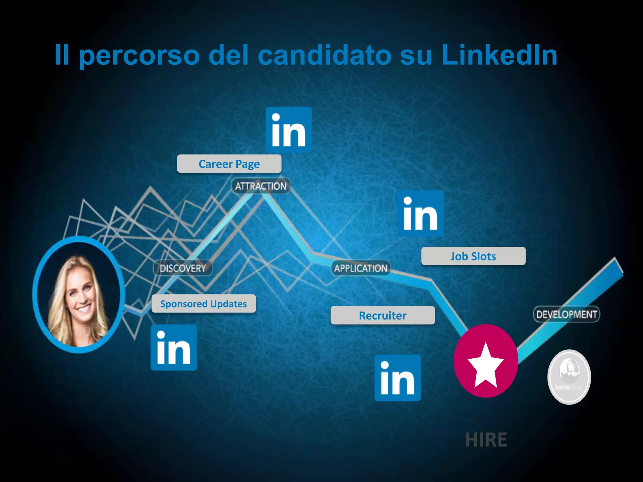 Il percorso del candidato su LinkedIn
HIRE
Career Page
Sponsored Updates
Job Slots
Recruiter
 