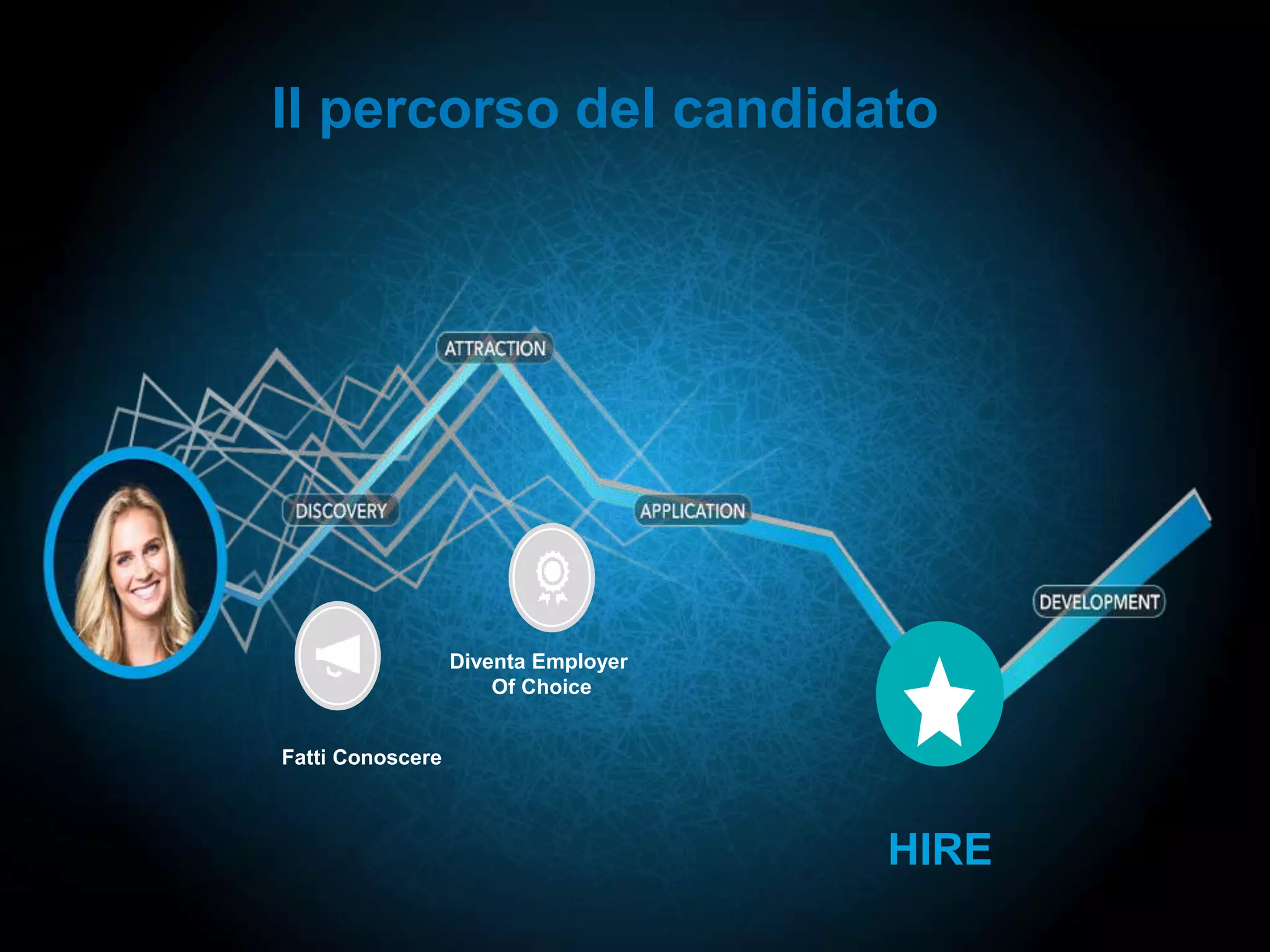 Il percorso del candidato
HIRE
Diventa Employer
Of Choice
Fatti Conoscere
 
