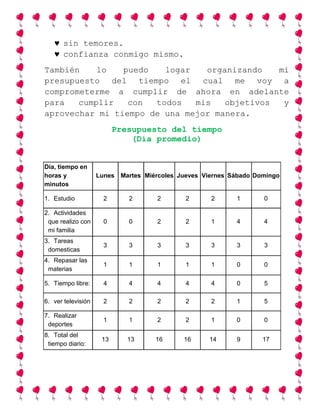 sin temores.
confianza conmigo mismo.
También lo puedo logar organizando mi
presupuesto del tiempo el cual me voy a
comprometerme a cumplir de ahora en adelante
para cumplir con todos mis objetivos y
aprovechar mi tiempo de una mejor manera.
Presupuesto del tiempo
(Día promedio)
Día, tiempo en
horas y
minutos
Lunes Martes Miércoles Jueves Viernes Sábado Domingo
1. Estudio 2 2 2 2 2 1 0
2. Actividades
que realizo con
mi familia
0 0 2 2 1 4 4
3. Tareas
domesticas
3 3 3 3 3 3 3
4. Repasar las
materias
1 1 1 1 1 0 0
5. Tiempo libre: 4 4 4 4 4 0 5
6. ver televisión 2 2 2 2 2 1 5
7. Realizar
deportes
1 1 2 2 1 0 0
8. Total del
tiempo diario:
13 13 16 16 14 9 17
 