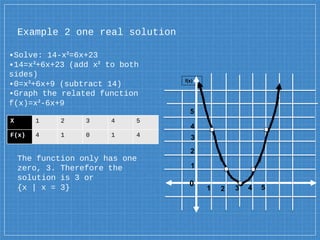 Example 2 one real solution
▪Solve: 14-x²=6x+23
▪14=x²+6x+23 (add x² to both
sides)
▪0=x²+6x+9 (subtract 14)
▪Graph the related function
f(x)=x²-6x+9
f(x)
54321X
41014F(x)
The function only has one
zero, 3. Therefore the
solution is 3 or
{x | x = 3} 0
1 2 43 5
1
3
4
5
 