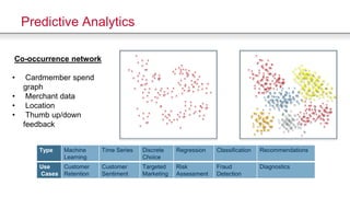 Predictive Analytics
Type Machine
Learning
Time Series Discrete
Choice
Regression Classification Recommendations
Use
Cases
Customer
Retention
Customer
Sentiment
Targeted
Marketing
Risk
Assessment
Fraud
Detection
Diagnostics
Co-occurrence network
• Cardmember spend
graph
• Merchant data
• Location
• Thumb up/down
feedback
 