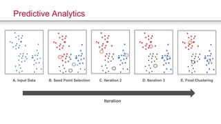 Predictive Analytics
Iteration
A. Input Data B. Seed Point Selection C. Iteration 2 D. Iteration 3 E. Final Clustering
 