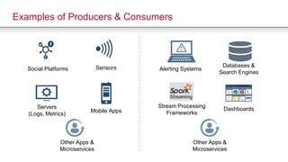 Examples of Producers & Consumers
Social Platforms
Servers
(Logs, Metrics)
Sensors
Mobile Apps
Other Apps &
Microservices
Alerting Systems
Stream Processing
Frameworks
Databases &
Search Engines
Dashboards
Other Apps &
Microservices
 