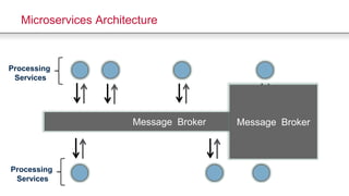 Microservices Architecture
Message Broker
Processing
Services
Processing
Services
Message Broker
 