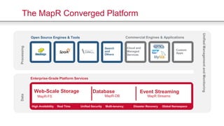The MapR Converged Platform
Open Source Engines & Tools Commercial Engines & Applications
Enterprise-Grade Platform Services
DataProcessing
Web-Scale Storage
MapR-FS MapR-DB
Search
and
Others
Real Time Unified Security Multi-tenancy Disaster Recovery Global NamespaceHigh Availability
MapR Streams
Cloud and
Managed
Services
Search
and
Others
UnifiedManagementandMonitoring
Search
and
Others
Event StreamingDatabase
Custom
Apps
 