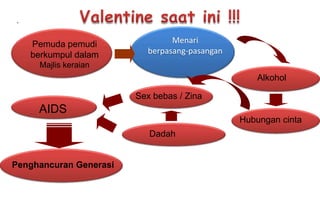 .

Pemuda pemudi
berkumpul dalam

Menari
berpasang-pasangan

Majlis keraian

Alkohol
Sex bebas / Zina

AIDS
Hubungan cinta
Dadah

Penghancuran Generasi

 