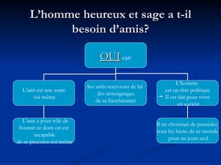 L’homme heureux et sage a t-il besoin d’amis? OUI  car: L’ami est une autre soi même Ses amis recevront de lui  des témoignages de sa bienfaisance L’homme  est un être politique Il est fait pour vivre en société L’ami a pour rôle de  fournir ce dont on est incapable de se procurer soi même Il ne choisirait de posséder  tous les biens de ce monde pour en jouir seul 