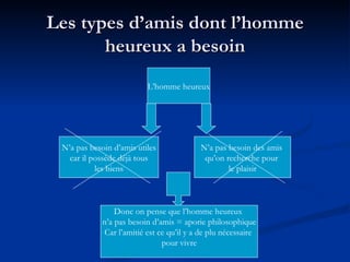 Les types d’amis dont l’homme heureux a besoin L’homme heureux N’a pas besoin d’amis utiles car il possède déjà tous  les biens N’a pas besoin des amis  qu’on recherche pour  le plaisir Donc on pense que l’homme heureux  n’a pas besoin d’amis = aporie philosophique Car l’amitié est ce qu’il y a de plu nécessaire  pour vivre 