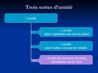 Trois sortes d’amitié L’amitié L’amitié selon l’agréable  en vue du plaisir L’amitié  selon l’utile  en vue de l’intérêt  L’amitié des hommes de biens, semblables par la vertu 
