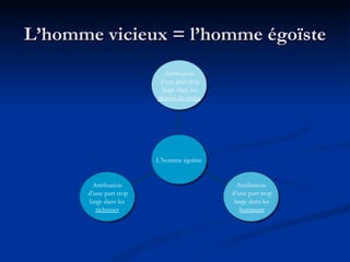 L’homme vicieux = l’homme égoïste Attribution d’une part trop large dans les  richesses Attribution d’une part trop large dans les honneurs Attribution d’une part trop large dans les plaisirs du corps L’homme égoïste 