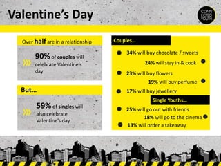 Valentine’s Day
Over half are in a relationship

90% of couples will
celebrate Valentine’s
day

Couples…
34% will buy chocolate / sweets
24% will stay in & cook

23% will buy flowers
19% will buy perfume

But…

59% of singles will
also celebrate
Valentine’s day

17% will buy jewellery
Single Youths…
25% will go out with friends
18% will go to the cinema
13% will order a takeaway

 