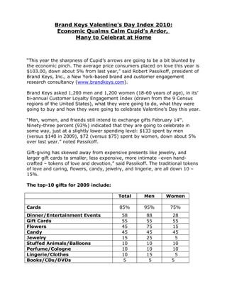 Brand Keys Valentines Day Index 2010:
             Economic Qualms Calm Cupids Ardor,
                  Many to Celebrat at Home



This year the sharpness of Cupids arrows are going to be a bit blunted by
the economic pinch. The average price consumers placed on love this year is
$103.00, down about 5% from last year, said Robert Passikoff, president of
Brand Keys, Inc., a New York-based brand and customer engagement
research consultancy (www.brandkeys.com).

Brand Keys asked 1,200 men and 1,200 women (18-60 years of age), in its
bi-annual Customer Loyalty Engagement Index (drawn from the 9 Census
regions of the United States), what they were going to do, what they were
going to buy and how they were going to celebrate Valentines Day this year.

Men, women, and friends still intend to exchange gifts February 14th.
Ninety-three percent (93%) indicated that they are going to celebrate in
some way, just at a slightly lower spending level: $133 spent by men
(versus $140 in 2009), $72 (versus $75) spent by women, down about 5%
over last year. noted Passikoff.

Gift-giving has skewed away from expensive presents like jewelry, and
larger gift cards to smaller, less expensive, more intimate Ceven hand-
crafted C tokens of love and devotion, said Passikoff. The traditional tokens
of love and caring, flowers, candy, jewelry, and lingerie, are all down 10 C
15%.

The top-10 gifts for 2009 include:

                                         Total       Men       Women

Cards                                     85%        95%         75%
Dinner/Entertainment Events                58         88          28
Gift Cards                                 55         55          55
Flowers                                    45         75          15
Candy                                      45         45          45
Jewelry                                    15         25            5
Stuffed Animals/Balloons                   10         10          10
Perfume/Cologne                            10         10          10
Lingerie/Clothes                           10         15            5
Books/CDs/DVDs                              5          5          5
 