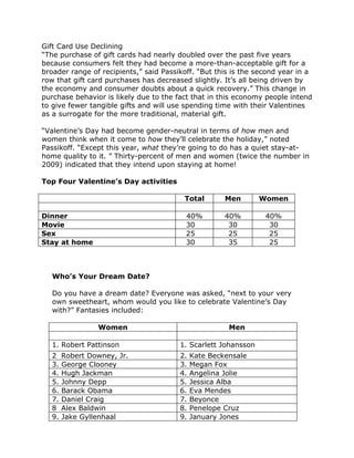 Gift Card Use Declining
The purchase of gift cards had nearly doubled over the past five years
because consumers felt they had become a more-than-acceptable gift for a
broader range of recipients, said Passikoff. But this is the second year in a
row that gift card purchases has decreased slightly. Its all being driven by
the economy and consumer doubts about a quick recovery. This change in
purchase behavior is likely due to the fact that in this economy people intend
to give fewer tangible gifts and will use spending time with their Valentines
as a surrogate for the more traditional, material gift.

Valentines Day had become gender-neutral in terms of how men and
women think when it come to how theyll celebrate the holiday, noted
Passikoff. Except this year, what theyre going to do has a quiet stay-at-
home quality to it.  Thirty-percent of men and women (twice the number in
2009) indicated that they intend upon staying at home!

Top Four Valentines Day activities

                                         Total        Men       Women

Dinner                                    40%         40%        40%
Movie                                     30           30         30
Sex                                       25           25         25
Stay at home                              30           35         25



   Whos Your Dream Date?

   Do you have a dream date? Everyone was asked, next to your very
   own sweetheart, whom would you like to celebrate Valentines Day
   with? Fantasies included:

                 Women                                 Men

   1. Robert Pattinson                  1. Scarlett Johansson
   2    Robert Downey, Jr.              2.   Kate Beckensale
   3.   George Clooney                  3.   Megan Fox
   4.   Hugh Jackman                    4.   Angelina Jolie
   5.   Johnny Depp                     5.   Jessica Alba
   6.   Barack Obama                    6.   Eva Mendes
   7.   Daniel Craig                    7.   Beyonce
   8    Alex Baldwin                    8.   Penelope Cruz
   9.   Jake Gyllenhaal                 9.   January Jones
 