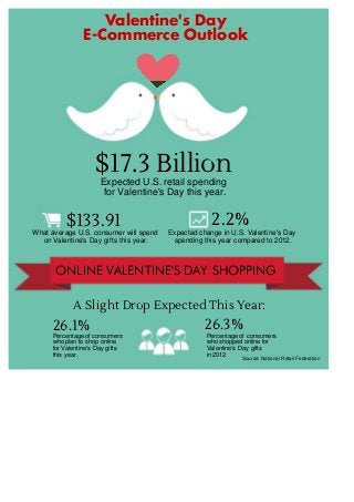Valentine's Day
E-Commerce Outlook

$17.3 Billion
Expected U.S. retail spending
for Valentine's Day this year.

$133.91

What average U.S. consumer will spend
on Valentine's Day gifts this year.

2.2%

Expected change in U.S. Valentine's Day
spending this year compared to 2012.

ONLINE VALENTINE'S DAY SHOPPING
A Slight Drop Expected This Year:

26.1%

Percentage of consumers
who plan to shop online
for Valentine's Day gifts
this year.

26.3%

Percentage of consumers
who shopped online for
Valentine's Day gifts
in 2012.

Source: National Retail Federation

 