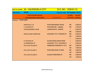 RDO No./NAME: 24 - VALENZUELA CITY D.O. NO.: DO# 81-15
PROVINCE: NCR Effectivity Date: 04 October 2015
STREETS/SUBDIVISIONS CLASSI- 4th REV
CONDOMINIUMS/TOWNHOUSES V I C I N I T Y FICATION ZV/SQ.M.
BARANGAY: PUNTURIN
NORTHVILLE 1-B PUNTURIN-BIGNAY ROAD RR 3,500.00
P. FAUSTINO ST PUNTURIN RD - LANGKA RR 2,700.00
PUNTURIN BIGNAY ROAD LAWANG BATO - BIGNAY I 6,000.00
RR 3,000.00
PEARL ISLAND COMPOUND ADJACENT TO K. PORONG ST RR 3,500.00
CR 7,000.00
I 6,000.00
R. PACHECO ST. ALONG DONA ELENA ROAD I 6,000.00
ST BARRAQUEL ST ADJACENT TO P. FAUSTINO ST I 6,000.00
STA LUCIA VILLAGE III KABESANG PORONG ST TO END RR 3,500.00
CR 7,000.00
STA LUCIA VILLAGE V PUNTURIN ROAD TO END RR 3,000.00
CR 7,000.00
STA LUCIA VILLAGE IV ALONG CHRISTMAS ST. RR 3,000.00
CR 7,000.00
whereisit.altervista.org
 