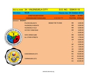 RDO No./NAME: 24 - VALENZUELA CITY D.O. NO.: DO# 81-15
PROVINCE: NCR Effectivity Date: 04 October 2015
STREETS/SUBDIVISIONS CLASSI- 4th REV
CONDOMINIUMS/TOWNHOUSES V I C I N I T Y FICATION ZV/SQ.M.
BARANGAY: BIGNAY
PULONG MALIGAYA BIGNAY RD TO END RR 3,000.00
VALENZUELA HEIGHTS RR 5,000.00
VALENZUELA VILLE RR 5,000.00
VICTORY FARM ROAD RR 3,000.00
I 6,000.00
VISTA VERDE SUBD RR 5,000.00
ALL OTHER STREETS RR 1,700.00
CR 6,500.00
I 5,000.00
GP 2,000.00
A1 1,400.00
A2 1,000.00
RR 2,500.00
CONDOMINIUM (CCT) RC 18,000.00
CC 25,000.00
TOWNHOUSE (CCT) RC 15,000.00
CC 20,000.00
whereisit.altervista.org
 