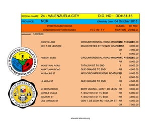RDO No./NAME: 24 - VALENZUELA CITY D.O. NO.: DO# 81-15
PROVINCE: NCR Effectivity Date: 04 October 2015
STREETS/SUBDIVISIONS CLASSI- 4th REV
CONDOMINIUMS/TOWNHOUSES V I C I N I T Y FICATION ZV/SQ.M.
BARANGAY: UGONG
GSIS VILLAGE CIRCUMFERENTIAL ROAD-MINDANAO AVENUERR 4,000.00
GEN T. DE LEON RD DELOS REYES ST TO QUE GRANDE STRR 3,600.00
CR 7,000.00
I 8,000.00
HOBART SUBD. CIRCUMFERENTIAL ROAD-MINDANAO AVENUEI 8,000.00
RR 5,000.00
INDUSTRIAL ROAD TATALON ST TO END I 8,000.00
KABATUHAN ROAD QUE GRANDE TO END RR 4,500.00
KAYBALAG ST NPC-CIRCUMFERENTIAL ROAD (C5)RR 5,000.00
I 8,000.00
LA MESA ST QUE GRANDE TO END RR 4,500.00
I 8,000.00
M. BERNARDINO BDRY UGONG - GEN T. DE LEON RR 3,600.00
MARBLE VILLAS F. BAUTISTA ST TO END RR 5,000.00
MALIWAT ST F. BAUTISTA ST TO END RR 3,600.00
QUE GRANDE ST GEN T. DE LEON RD - SULOK ST RR 4,000.00
CR 7,000.00
whereisit.altervista.org
 