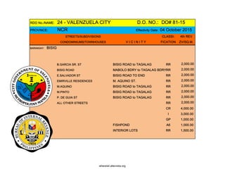 RDO No./NAME: 24 - VALENZUELA CITY D.O. NO.: DO# 81-15
PROVINCE: NCR Effectivity Date: 04 October 2015
STREETS/SUBDIVISIONS CLASSI- 4th REV
CONDOMINIUMS/TOWNHOUSES V I C I N I T Y FICATION ZV/SQ.M.
BARANGAY: BISIG
B.GARCIA SR. ST BISIG ROAD to TAGALAG RR 2,000.00
BISIG ROAD MABOLO BDRY to TAGALAG BDRYRR 2,000.00
E.SALVADOR ST BISIG ROAD TO END RR 2,000.00
EMIRVILLE RESIDENCES M. AQUINO ST. RR 2,000.00
M.AQUINO BISIG ROAD to TAGALAG RR 2,000.00
M.PINTO BISIG ROAD to TAGALAG RR 2,000.00
P. DE GUIA ST BISIG ROAD to TAGALAG RR 2,000.00
ALL OTHER STREETS RR 2,000.00
CR 4,000.00
I 3,000.00
GP 1,000.00
FISHPOND A6 1,000.00
INTERIOR LOTS RR 1,500.00
whereisit.altervista.org
 