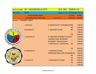 RDO No./NAME: 24 - VALENZUELA CITY D.O. NO.: DO# 81-15
PROVINCE: NCR Effectivity Date: 04 October 2015
STREETS/SUBDIVISIONS CLASSI- 4th REV
CONDOMINIUMS/TOWNHOUSES V I C I N I T Y FICATION ZV/SQ.M.
BARANGAY: CANUMAY WEST
J. MATIAS ST D. BONIFACIO ST TO BAGBAGUIN RDI 7,000.00
RR 4,000.00
KAYPANDAN ST T. SANTIAGO TO END RR 4,000.00
I 7,000.00
CR 8,000.00
L. SAN DIEGO ST M. GREGORIO-CANUMAY ELM SCH.I 7,000.00
CANUMAY ELEM -BOUNDARY I 7,000.00
BOUNDARY - MATSAN ROAD I 7,000.00
T. SANTIAGO ST. -MAYSAN RD RR 4,000.00
CR 8,000.00
M. GREGORIO ST T. SANTIAGO TO END I 7,000.00
RODRIGUEZ SUBD.-END DIVERSION RDI 7,000.00
RR 4,000.00
CR 8,000.00
P. JACINTO ST. T. SANTIAGO ST TO END RR 4,000.00
CR 8,000.00
I 7,000.00
whereisit.altervista.org
 