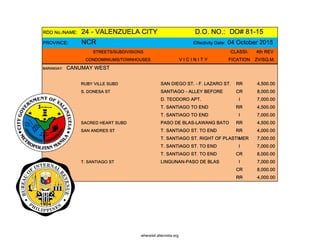 RDO No./NAME: 24 - VALENZUELA CITY D.O. NO.: DO# 81-15
PROVINCE: NCR Effectivity Date: 04 October 2015
STREETS/SUBDIVISIONS CLASSI- 4th REV
CONDOMINIUMS/TOWNHOUSES V I C I N I T Y FICATION ZV/SQ.M.
BARANGAY: CANUMAY WEST
RUBY VILLE SUBD SAN DIEGO ST. - F. LAZARO ST. RR 4,500.00
S. DONESA ST SANTIAGO - ALLEY BEFORE CR 8,000.00
D. TEODORO APT. I 7,000.00
T. SANTIAGO TO END RR 4,500.00
T. SANTIAGO TO END I 7,000.00
SACRED HEART SUBD PASO DE BLAS-LAWANG BATO RR 4,500.00
SAN ANDRES ST T. SANTIAGO ST. TO END RR 4,000.00
T. SANTIAGO ST. RIGHT OF PLASTIMERI 7,000.00
T. SANTIAGO ST. TO END I 7,000.00
T. SANTIAGO ST. TO END CR 8,000.00
T. SANTIAGO ST LINGUNAN-PASO DE BLAS I 7,000.00
CR 8,000.00
RR 4,000.00
whereisit.altervista.org
 
