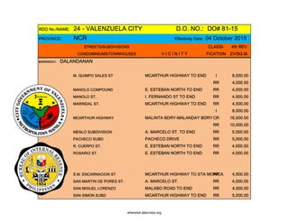RDO No./NAME: 24 - VALENZUELA CITY D.O. NO.: DO# 81-15
PROVINCE: NCR Effectivity Date: 04 October 2015
STREETS/SUBDIVISIONS CLASSI- 4th REV
CONDOMINIUMS/TOWNHOUSES V I C I N I T Y FICATION ZV/SQ.M.
BARANGAY: DALANDANAN
M. QUIMPO SALES ST MCARTHUR HIGHWAY TO END I 8,000.00
RR 4,000.00
MANOLO COMPOUND E. ESTEBAN NORTH TO END RR 4,000.00
MANOLO ST. I. FERNANDO ST TO END RR 4,000.00
MARINDAL ST. MCARTHUR HIGHWAY TO END RR 4,500.00
I 8,000.00
MCARTHUR HIGHWAY MALINTA BDRY-MALANDAY BDRY CR 16,000.00
RR 10,000.00
MENLO SUBDIVISION A. MARCELO ST. TO END RR 5,000.00
PACHECO SUBD PACHECO DRIVE RR 5,000.00
R. CUERPO ST. E. ESTEBAN NORTH TO END RR 4,000.00
ROSARIO ST. E. ESTEBAN NORTH TO END RR 4,000.00
S.M. ENCARNACION ST MCARTHUR HIGHWAY TO STA MONICARR 4,500.00
SAN MARTIN DE PORES ST. A. MARCELO ST. RR 4,000.00
SAN MIGUEL LORENZO MALABO ROAD TO END RR 4,000.00
SAN SIMON SUBD MCARTHUR HIGHWAY TO END RR 5,000.00
whereisit.altervista.org
 