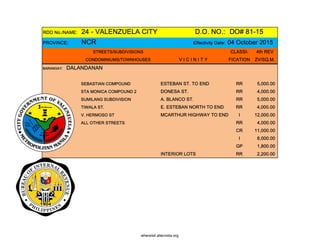 RDO No./NAME: 24 - VALENZUELA CITY D.O. NO.: DO# 81-15
PROVINCE: NCR Effectivity Date: 04 October 2015
STREETS/SUBDIVISIONS CLASSI- 4th REV
CONDOMINIUMS/TOWNHOUSES V I C I N I T Y FICATION ZV/SQ.M.
BARANGAY: DALANDANAN
SEBASTIAN COMPOUND ESTEBAN ST. TO END RR 5,000.00
STA MONICA COMPOUND 2 DONESA ST. RR 4,000.00
SUMILANG SUBDIVISION A. BLANCO ST. RR 5,000.00
TIWALA ST. E. ESTEBAN NORTH TO END RR 4,000.00
V. HERMOSO ST MCARTHUR HIGHWAY TO END I 12,000.00
ALL OTHER STREETS RR 4,000.00
CR 11,000.00
I 8,000.00
GP 1,800.00
INTERIOR LOTS RR 2,200.00
whereisit.altervista.org
 