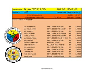 RDO No./NAME: 24 - VALENZUELA CITY D.O. NO.: DO# 81-15
PROVINCE: NCR Effectivity Date: 04 October 2015
STREETS/SUBDIVISIONS CLASSI- 4th REV
CONDOMINIUMS/TOWNHOUSES V I C I N I T Y FICATION ZV/SQ.M.
BARANGAY: GEN. T. DE LEON
SAN LEONARDO ST GEN.T. DE LEON TO END RR 3,000.00
SAN MIGUEL HOMES GEN.T. DE LEON TO PARADA RR 3,000.00
SAN ROQUE ST. GEN.T. DE LEON TO END RR 3,000.00
SANTOLAN HOMES GEN.T. DE LEON TO PARADA RR 3,000.00
SANTOLAN ROAD GEN.T. DE LEON TO PARADA RR 3,000.00
SANTOS COMPOUND GEN T. DE LEON ROAD TO END RR 3,500.00
SANTOS SUBD. GEN.T. DE LEON TO END RR 3,500.00
SANTIAGO COMPOUND PEREZ ST. To END RR 3,000.00
SITIO KABATUHAN TULLAHAN ROAD TO END RR 3,000.00
STO. DOMINGO ST. GEN.T. DE LEON TO END RR 3,000.00
STO TOMAS ST. GEN.T. DE LEON TO END RR 3,000.00
TANADA SUBD. GEN.T. DE LEON TO END RR 3,000.00
TEACHERS VILLAGE GEN.T. DE LEON TO END RR 3,000.00
UGONG ROAD BRIDGE TO UGONG ROAD RR 3,000.00
whereisit.altervista.org
 